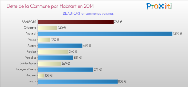 Dette par habitant de la commune en 2014 pour BEAUFORT et les communes proches Comparaison de la dette par habitant de la commune en 2014 pour BEAUFORT et les communes voisines