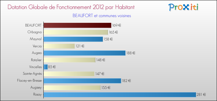 Montant des dotations globales de fonctionnement DGF par Habitant pour BEAUFORT et les communes proches Comparaison des des dotations globales de fonctionnement DGF par habitant pour BEAUFORT et les communes voisines