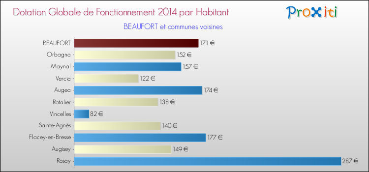 Montant des dotations globales de fonctionnement DGF par Habitant pour BEAUFORT et les communes proches en 2014. Comparaison des des dotations globales de fonctionnement DGF par habitant pour BEAUFORT et les communes voisines en 2014.