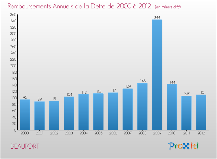 Evolution de l'annuité de la dette pour la commune de BEAUFORT de 2000 à 2012 Annuités de la dette pour BEAUFORT de 2000 à 2012
