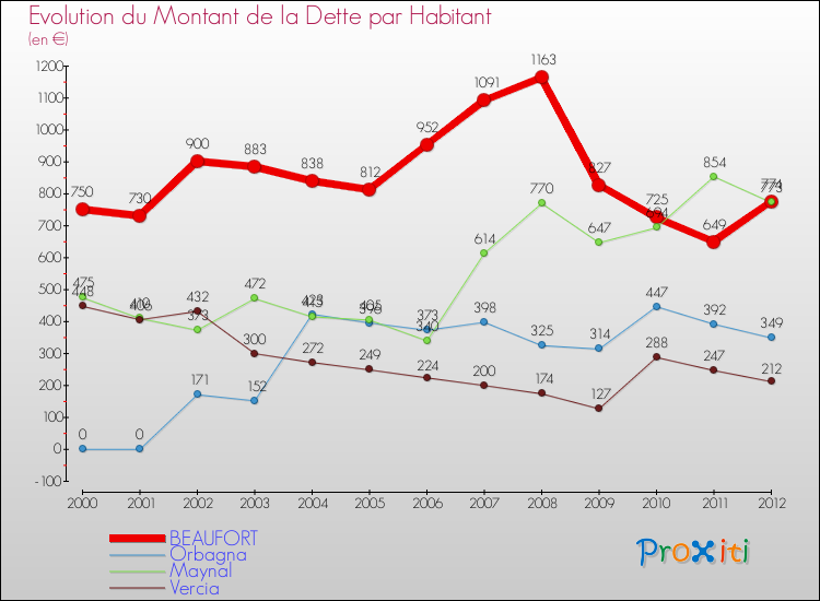 Evolution de la dette par habitant pour la commune de BEAUFORT et les communes proches de 2000 à 2012 Comparaison de la dette par habitant pour BEAUFORT et les communes voisines de 2000 à 2012
