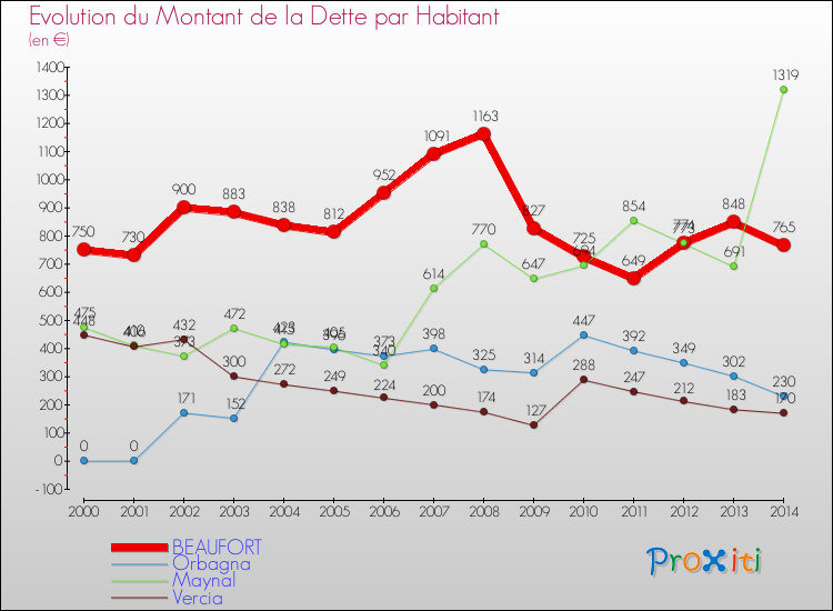 Evolution de la dette par habitant pour la commune de BEAUFORT et les communes proches de 2000 à 2014 Comparaison de la dette par habitant pour BEAUFORT et les communes voisines de 2000 à 2014