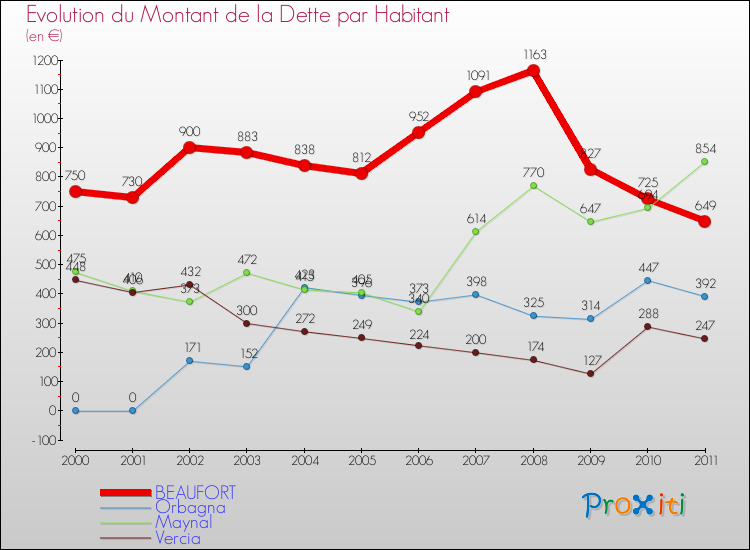 Evolution de la dette par habitant pour la commune de BEAUFORT et les communes proches Comparaison de la dette par habitant pour BEAUFORT et les communes voisines
