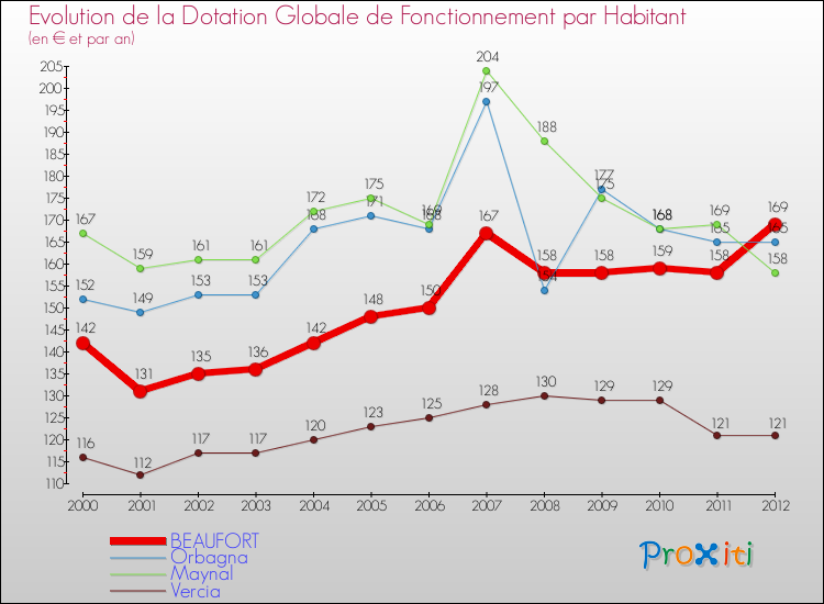 Evolution et montant de la dotation globale de fonctionnement par Habitant pour BEAUFORT et les communes proches Comparaison des dotations globales de fonctionnement par habitant pour BEAUFORT et les communes voisines