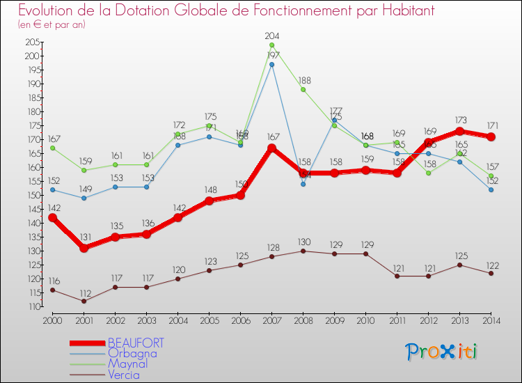 Evolution et montant de la dotation globale de fonctionnement par Habitant pour BEAUFORT et les communes proches de 2000 à 2014. Comparaison des dotations globales de fonctionnement par habitant pour BEAUFORT et les communes voisines de 2000 à 2014.