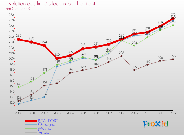 Evolution et montant des impôts locaux par Habitant pour BEAUFORT et les communes proches Comparaison des impôts locaux par habitant pour BEAUFORT et les communes voisines