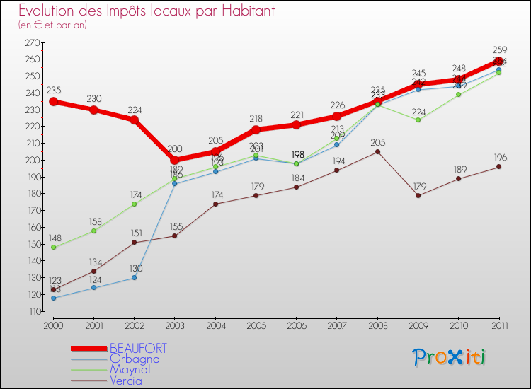 Evolution et montant des impôts locaux par Habitant pour BEAUFORT et les communes proches Comparaison des impôts locaux par habitant pour BEAUFORT et les communes voisines