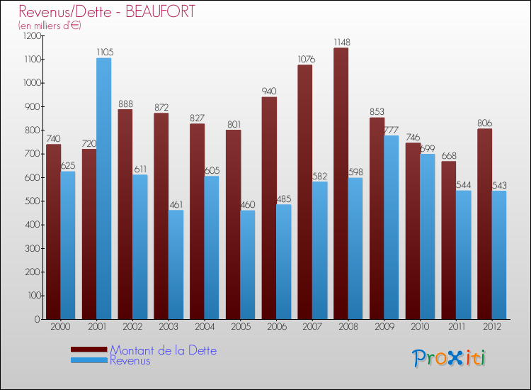 Evolution comparée de la dette et des revenus pour la commune de BEAUFORT de 2000 à 2012 Comparaison de la dette et des revenus pour BEAUFORT de 2000 à 2012