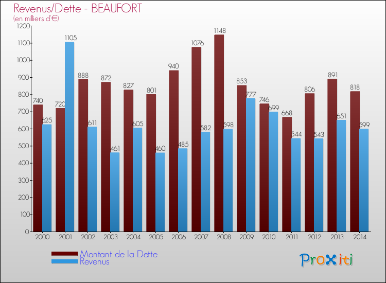 Evolution comparée de la dette et des revenus pour la commune de BEAUFORT de 2000 à 2014 Comparaison de la dette et des revenus pour BEAUFORT de 2000 à 2014