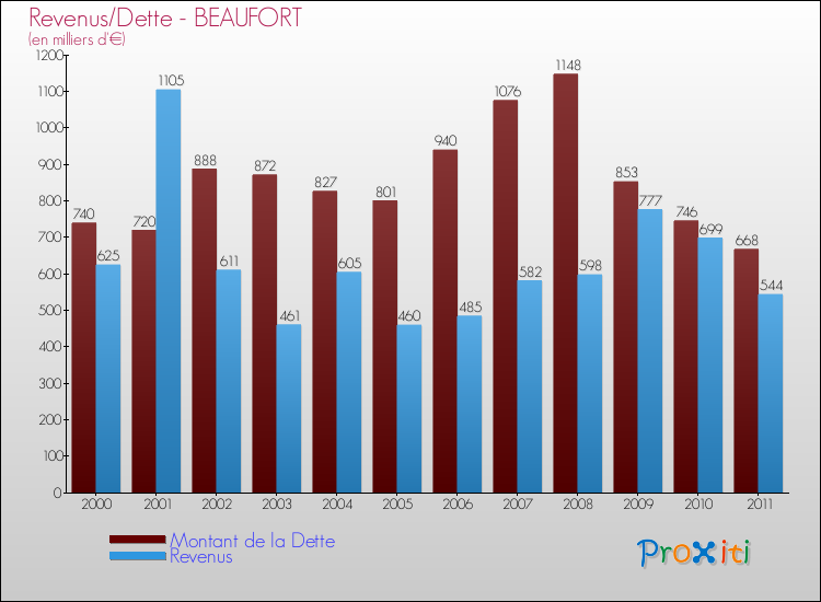 Evolution comparée de la dette et des revenus pour la commune de BEAUFORT de 2000 à 2011 Comparaison de la dette et des revenus pour BEAUFORT de 2000 à 2011