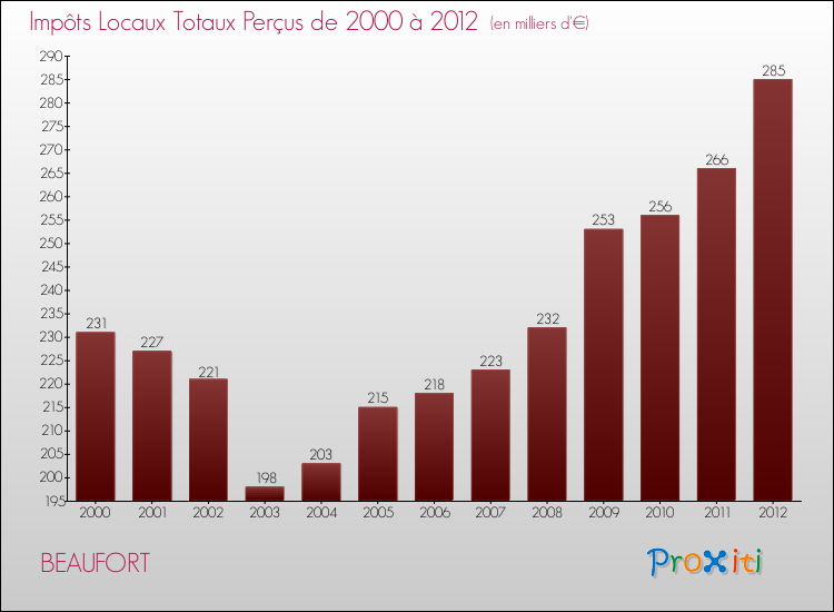 Evolution des Impôts Locaux pour la commune de BEAUFORT de 2000 à 2012 Evolution des Impôts Locaux pour BEAUFORT de 2000 à 2012