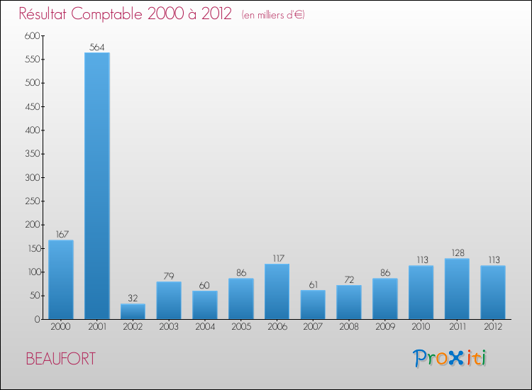 Evolution du résultat comptable pour la commune de BEAUFORT de 2000 à 2012 Evolution du résultat comptable pour BEAUFORT de 2000 à 2012