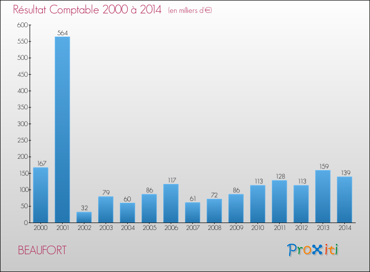 Evolution du résultat comptable pour la commune de BEAUFORT de 2000 à 2014 Evolution du résultat comptable pour BEAUFORT de 2000 à 2014