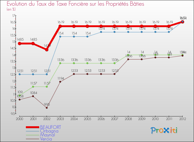 Evolution du taux de la taxe foncière sur le bati pour BEAUFORT et les communes proches de 2000 à 2012 Comparaison des taux de taxe foncière sur le bati pour BEAUFORT et les communes voisines de 2000 à 2012