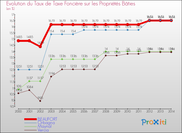 Evolution du taux de la taxe foncière sur le bati pour BEAUFORT et les communes proches de 2000 à 2014 Comparaison des taux de taxe foncière sur le bati pour BEAUFORT et les communes voisines de 2000 à 2014
