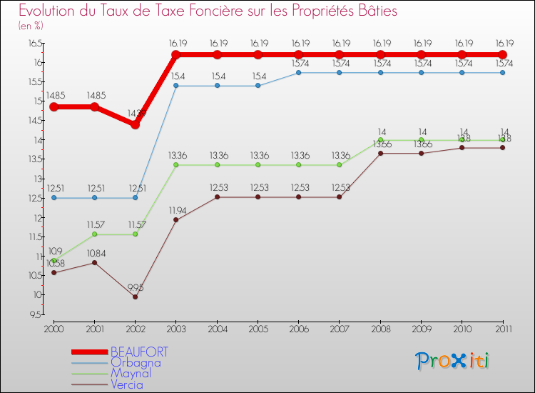 Evolution du taux de la taxe foncière sur le bati pour BEAUFORT et les communes proches Comparaison des taux de taxe foncière sur le bati pour BEAUFORT et les communes voisines