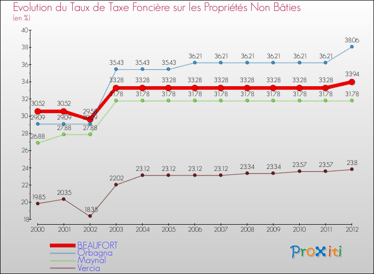 Evolution du taux de la taxe foncière sur les immeubles et terrains non batis pour BEAUFORT et les communes proches de 2000 à 2012 Comparaison des taux de la taxe foncière sur les immeubles et terrains non batis pour BEAUFORT et les communes voisines de 2000 à 2012
