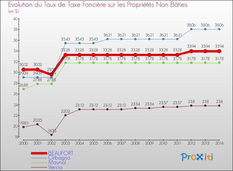 Evolution du taux de la taxe foncière sur les immeubles et terrains non batis pour BEAUFORT et les communes proches de 2000 à 2014 Comparaison des taux de la taxe foncière sur les immeubles et terrains non batis pour BEAUFORT et les communes voisines de 2000 à 2014