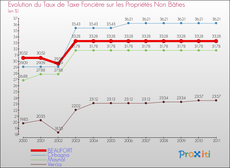 Evolution du taux de la taxe foncière sur les immeubles et terrains non batis pour BEAUFORT et les communes proches Comparaison des taux de la taxe foncière sur les immeubles et terrains non batis pour BEAUFORT et les communes voisines