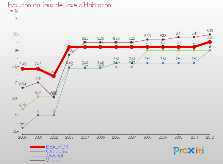 Evolution du taux de la taxe d'habitation pour BEAUFORT et les communes proches Comparaison des taux de la taxe d'habitation pour BEAUFORT et les communes voisines