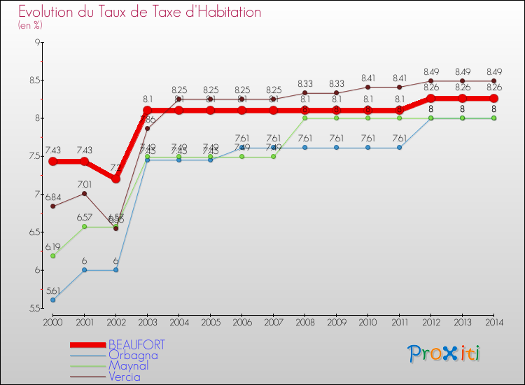 Evolution du taux de la taxe d'habitation pour BEAUFORT et les communes proches de 2000 à 2014 Comparaison des taux de la taxe d'habitation pour BEAUFORT et les communes voisines de 2000 à 2014