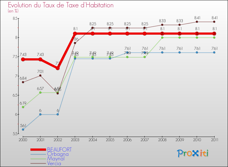 Evolution du taux de la taxe d'habitation pour BEAUFORT et les communes proches Comparaison des taux de la taxe d'habitation pour BEAUFORT et les communes voisines