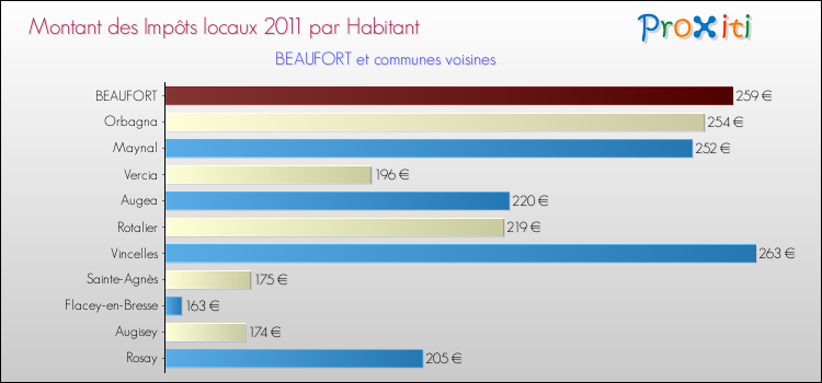 Montant des impôts locaux par Habitant pour BEAUFORT et les communes proches Comparaison des impôts locaux par habitant pour BEAUFORT et les communes voisines