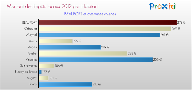 Montant des impôts locaux par Habitant pour BEAUFORT et les communes proches Comparaison des impôts locaux par habitant pour BEAUFORT et les communes voisines