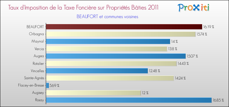 Taux d'imposition de la taxe foncière sur le bati 2011 pour BEAUFORT et les communes proches Comparaison des taux d'imposition de la taxe foncière sur le bati 2011 pour BEAUFORT et les communes voisines