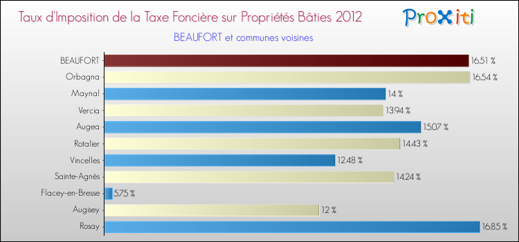 Taux d'imposition de la taxe foncière sur le bati 2012 pour BEAUFORT et les communes proches Comparaison des taux d'imposition de la taxe foncière sur le bati 2012 pour BEAUFORT et les communes voisines