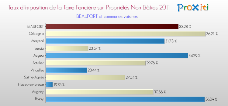 Taux d'imposition de la taxe foncière sur les immeubles et terrains non batis 2011 pour BEAUFORT et les communes proches Comparaison des taux d'imposition de la taxe foncière sur les immeubles et terrains non batis 2011 pour BEAUFORT et les communes voisines