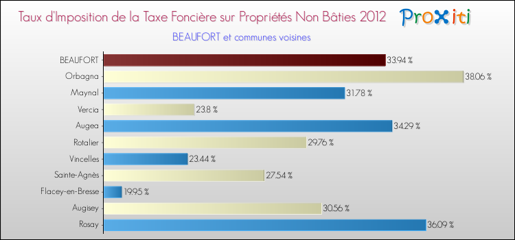 Taux d'imposition de la taxe foncière sur les immeubles et terrains non batis 2012 pour BEAUFORT et les communes proches Comparaison des taux d'imposition de la taxe foncière sur les immeubles et terrains non batis 2012 pour BEAUFORT et les communes voisines