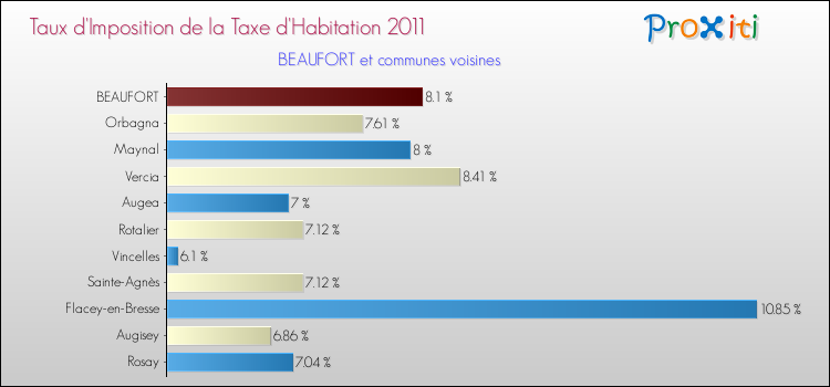 Taux d'imposition de la taxe d'habitation 2011 pour BEAUFORT et les communes proches Comparaison des taux d'imposition de la taxe d'habitation 2011 pour BEAUFORT et les communes voisines