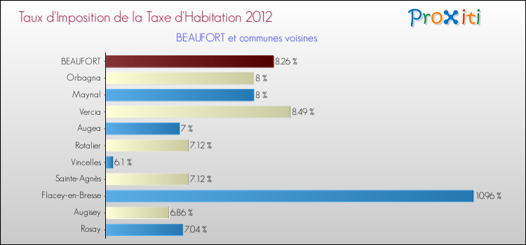 Taux d'imposition de la taxe d'habitation 2012 pour BEAUFORT et les communes proches Comparaison des taux d'imposition de la taxe d'habitation 2012 pour BEAUFORT et les communes voisines