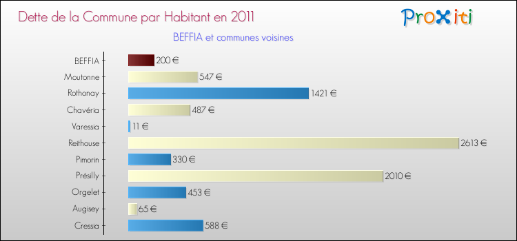 Dette par habitant de la commune en 2011 pour BEFFIA et les communes proches Comparaison de la dette par habitant de la commune en 2011 pour BEFFIA et les communes voisines