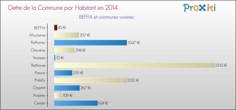 Dette par habitant de la commune en 2014 pour BEFFIA et les communes proches Comparaison de la dette par habitant de la commune en 2014 pour BEFFIA et les communes voisines