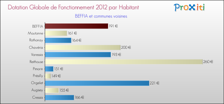 Montant des dotations globales de fonctionnement DGF par Habitant pour BEFFIA et les communes proches Comparaison des des dotations globales de fonctionnement DGF par habitant pour BEFFIA et les communes voisines