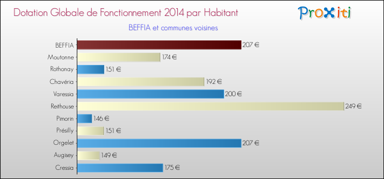 Montant des dotations globales de fonctionnement DGF par Habitant pour BEFFIA et les communes proches en 2014. Comparaison des des dotations globales de fonctionnement DGF par habitant pour BEFFIA et les communes voisines en 2014.