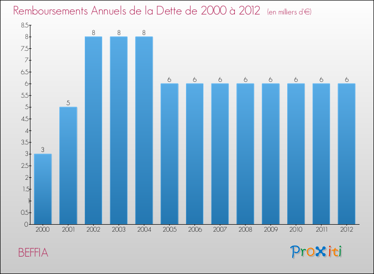 Evolution de l'annuité de la dette pour la commune de BEFFIA de 2000 à 2012 Annuités de la dette pour BEFFIA de 2000 à 2012