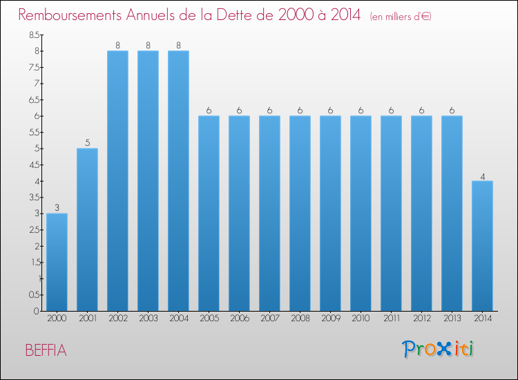 Evolution de l'annuité de la dette pour la commune de BEFFIA de 2000 à 2014 Annuités de la dette pour BEFFIA de 2000 à 2014
