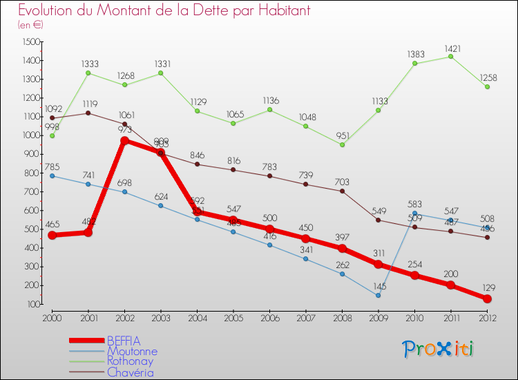 Evolution de la dette par habitant pour la commune de BEFFIA et les communes proches de 2000 à 2012 Comparaison de la dette par habitant pour BEFFIA et les communes voisines de 2000 à 2012