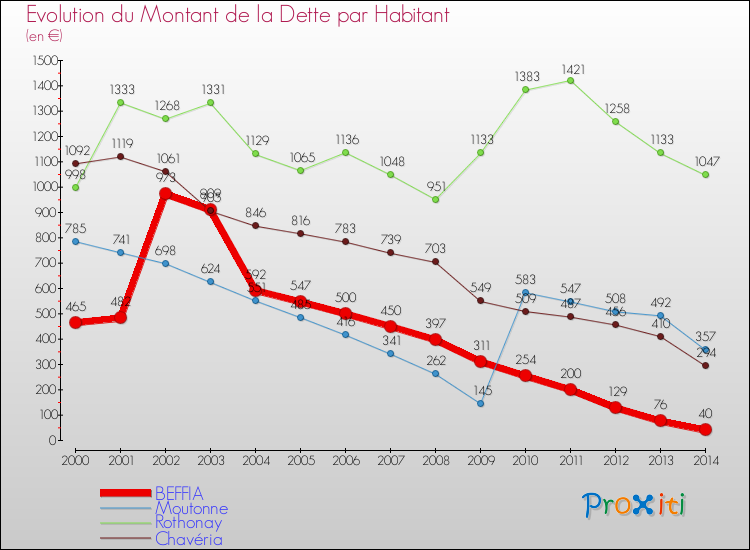 Evolution de la dette par habitant pour la commune de BEFFIA et les communes proches de 2000 à 2014 Comparaison de la dette par habitant pour BEFFIA et les communes voisines de 2000 à 2014