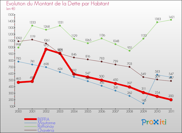 Evolution de la dette par habitant pour la commune de BEFFIA et les communes proches Comparaison de la dette par habitant pour BEFFIA et les communes voisines