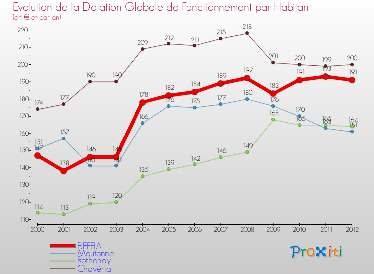 Evolution et montant de la dotation globale de fonctionnement par Habitant pour BEFFIA et les communes proches Comparaison des dotations globales de fonctionnement par habitant pour BEFFIA et les communes voisines