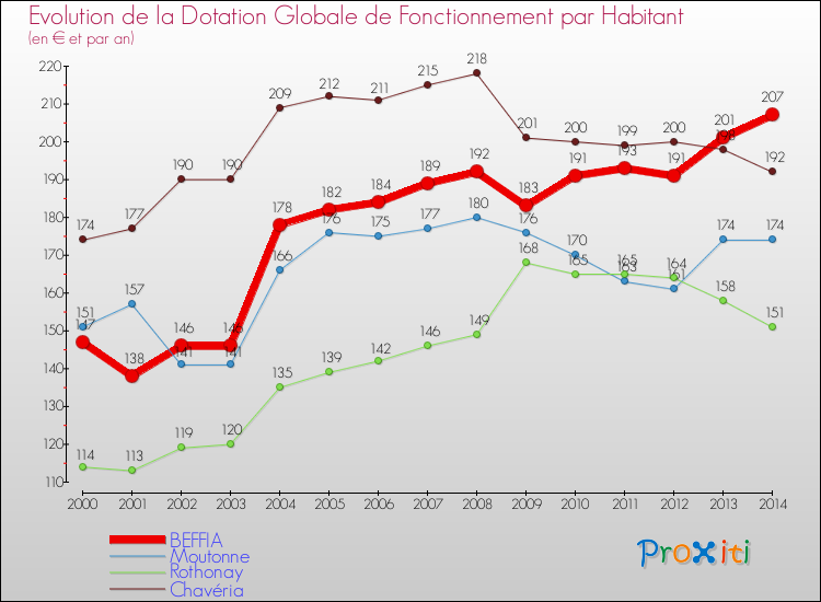 Evolution et montant de la dotation globale de fonctionnement par Habitant pour BEFFIA et les communes proches de 2000 à 2014. Comparaison des dotations globales de fonctionnement par habitant pour BEFFIA et les communes voisines de 2000 à 2014.