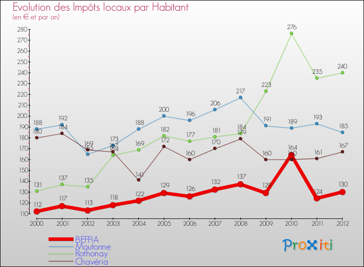 Evolution et montant des impôts locaux par Habitant pour BEFFIA et les communes proches Comparaison des impôts locaux par habitant pour BEFFIA et les communes voisines