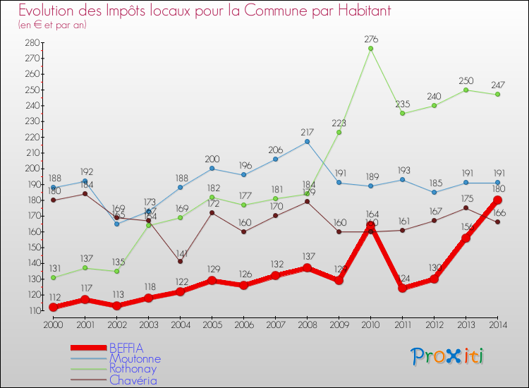 Evolution et montant des impôts locaux par Habitant pour BEFFIA et les communes proches de 2000 à 2014 Comparaison des impôts locaux par habitant pour BEFFIA et les communes voisines de 2000 à 2014