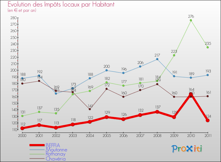 Evolution et montant des impôts locaux par Habitant pour BEFFIA et les communes proches Comparaison des impôts locaux par habitant pour BEFFIA et les communes voisines