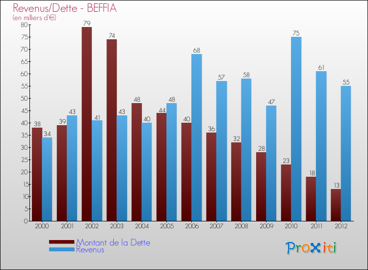 Evolution comparée de la dette et des revenus pour la commune de BEFFIA de 2000 à 2012 Comparaison de la dette et des revenus pour BEFFIA de 2000 à 2012