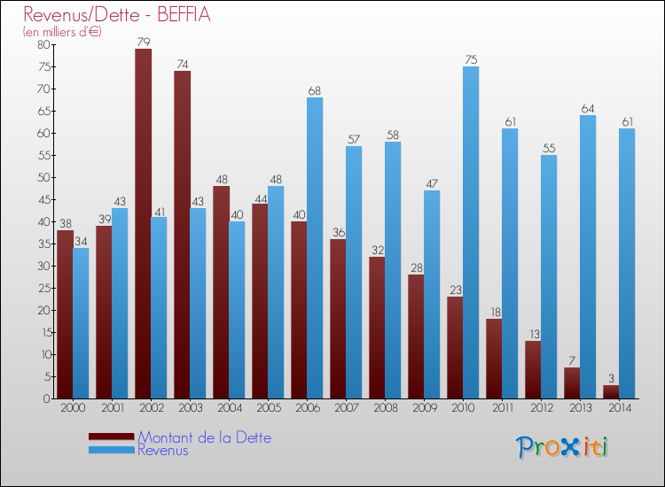 Evolution comparée de la dette et des revenus pour la commune de BEFFIA de 2000 à 2014 Comparaison de la dette et des revenus pour BEFFIA de 2000 à 2014